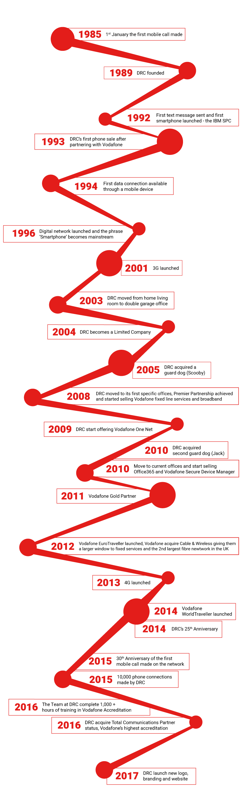 DRC_TIMELINE_V4